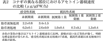 表2 コナギの異なる部位におけるアセトイン蓄積速度の比較