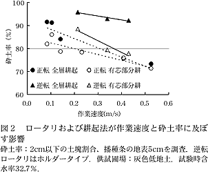 図2 ロータリおよび耕起法が作業速度と砕土率に及ぼす影響.