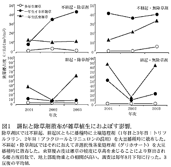 図1 耕耘と除草剤散布が雑草植生におよぼす影響.