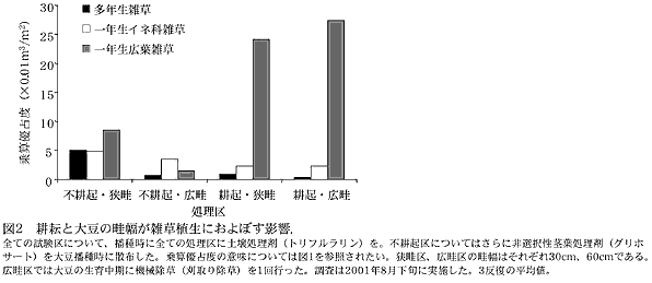 図2 耕耘と大豆の畦幅が雑草植生におよぼす影響.