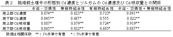 表2 栽培前土壌中の形態別Cd濃度とソルガムのCd濃度及びCd吸収量との関係