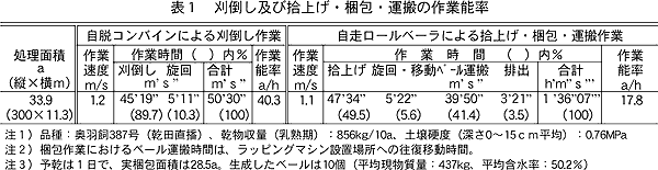 表1 刈倒し及び拾上げ・梱包・運搬の作業能率