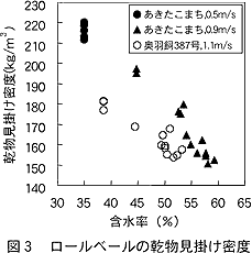 図3 ロールベールの乾物見掛け密度