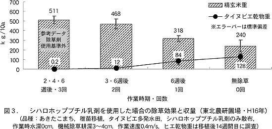 図3. シハロホップブチル乳剤を使用した場合の除草効果と収量