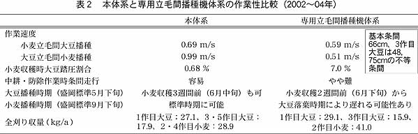 表2 本体系と専用立毛間播種機体系の作業性比較