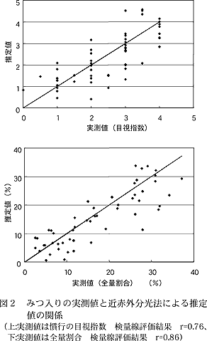 図2 みつ入りの実測値と近赤外分光法による推定値の関係