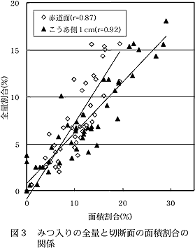 図3 みつ入りの全量と切断面の面 積割合の関係