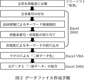 図2 データファイル作成手順