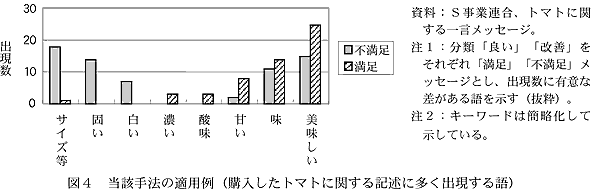 図4 当該手法の適用例