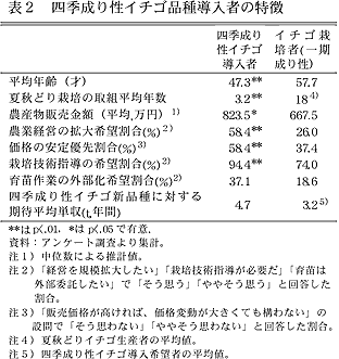 表2 四季成り性イチゴ品種導入者の特徴