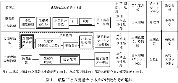 図1 類型ごとの流通チャネルの特徴とその違い