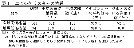 表1 二つのクラスターの特徴