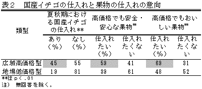 表2 国産イチゴの仕入れと果物の仕入れの意向
