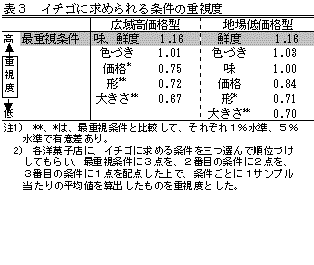表3 イチゴに求められる条件の重視度