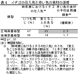 表4 イチゴの仕入先と赤い色の食材の活用
