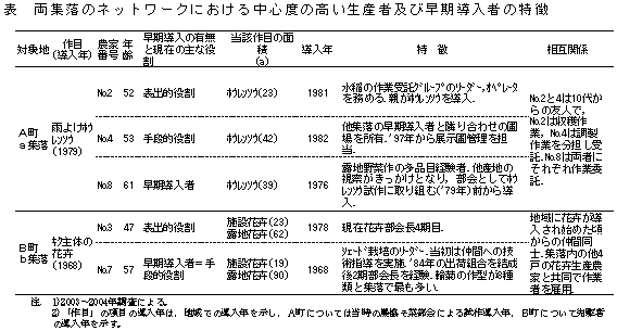 表 両集落のネットワークにおける中心度の高い生産者及び早期導入者の特徴