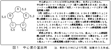 図1 中心度の算出例