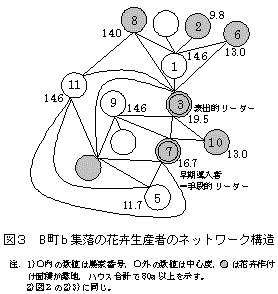 図3 B 町b 集落の花卉生産者のネットワーク構造