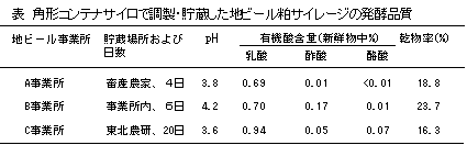表.角形コンテナサイロで調整・貯蔵した地ビール粕サイレージの発酵品質