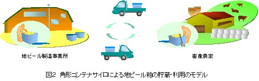 図2.角形コンテナサイロによる地ビール粕の貯蔵・利用モデル