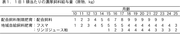 表1.1日1頭当たりの濃厚飼料給与量