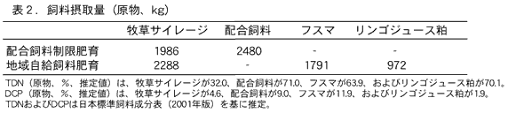 表2.飼料摂取量