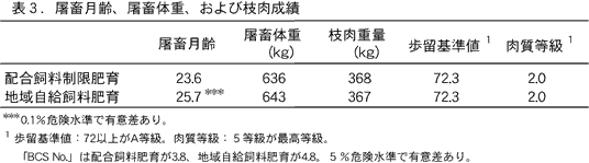 表3.屠畜月齢、屠畜体重、および枝肉成績