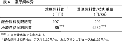 表4.濃厚飼料費
