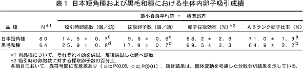 表1 日本短角種および黒毛和種における生体内卵子吸引成績