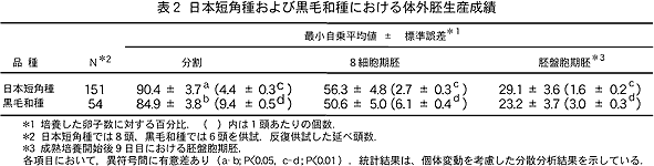 表2 日本短角種および黒毛和種における体外胚生産成績