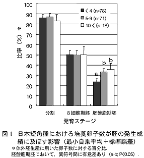 図1 日本短角種における培養卵子数が胚の発生成績 に及ぼす影響