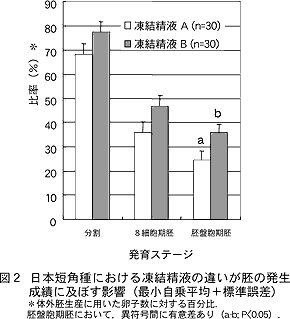 図2 日本短角種における凍結精液の違いが胚の発生 成績に及ぼす影響