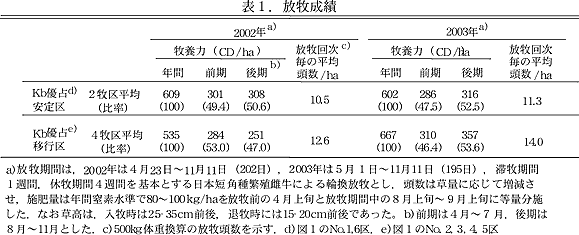 表1.放牧成績