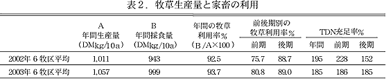 表2.牧草生産量と家畜の利用