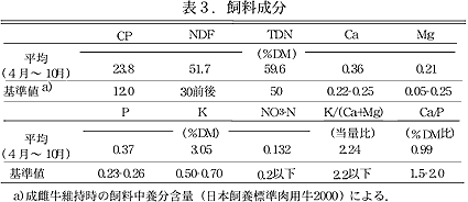 表3.飼料成分.