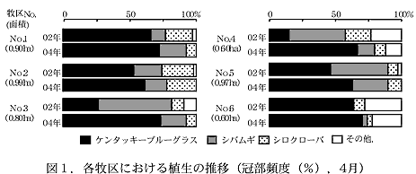 図1.各牧区における植生の推移