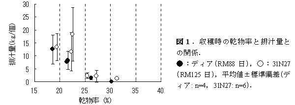 図1 . 収穫時の乾物率と排汁量と の関係.