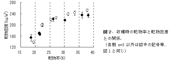 図2 . 収穫時の乾物率と乾物密度 との関係.