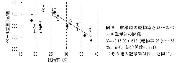 図3 . 収穫時の乾物率とロールベ ール重量との関係.