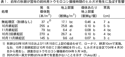 表1.前年の秋耕が翌年の飼料用トウモロコシ播種時期のヒルガオ発生に及ぼす影響