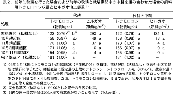表2.前年に秋耕を行った場合および前年の秋耕と栽培期間中の中耕を組み合わせた場合の 飼料用トウモロコシ収量とヒルガオ地上部重