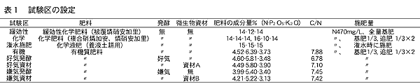 表1 試験区の設定