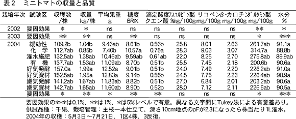 表2 ミニトマトの収量と品質