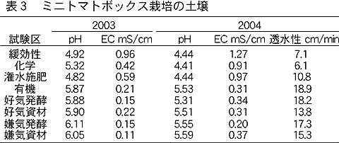 表3 ミニトマトボックス栽培の土壌