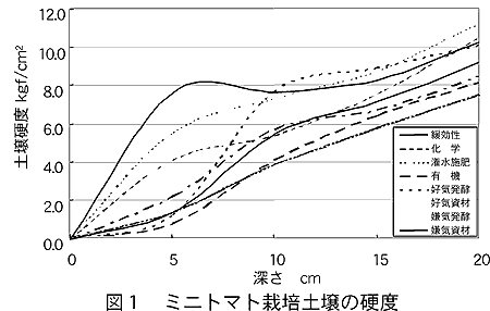 図1 ミニトマト栽培土壌の硬度