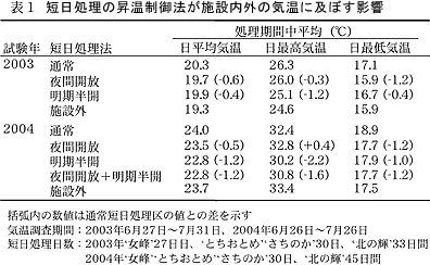 表1 短日処理法が施設内外の気温に及ぼす影響