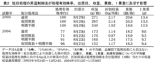 表2 短日処理法が処理有効株率、出蕾日、収量、果数、1果重に及ぼす影響