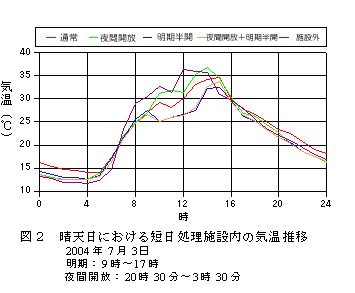 図2 晴天日における短日処理施設内の気温推移