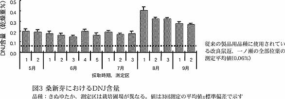 図3 桑新芽におけるDNJ含量