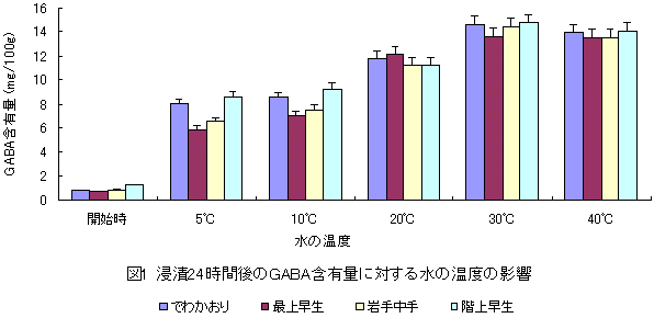 図1 浸漬24時間後のGABA含有量に対する水の温度の影響
